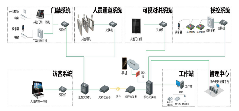 门禁系统