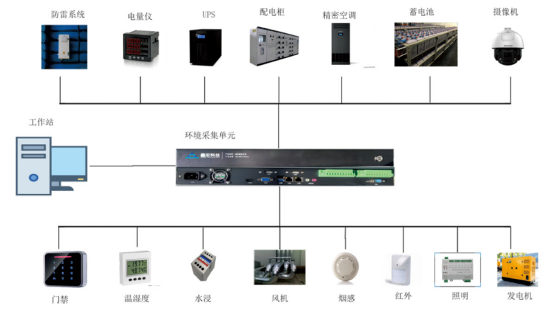 环境监控系统